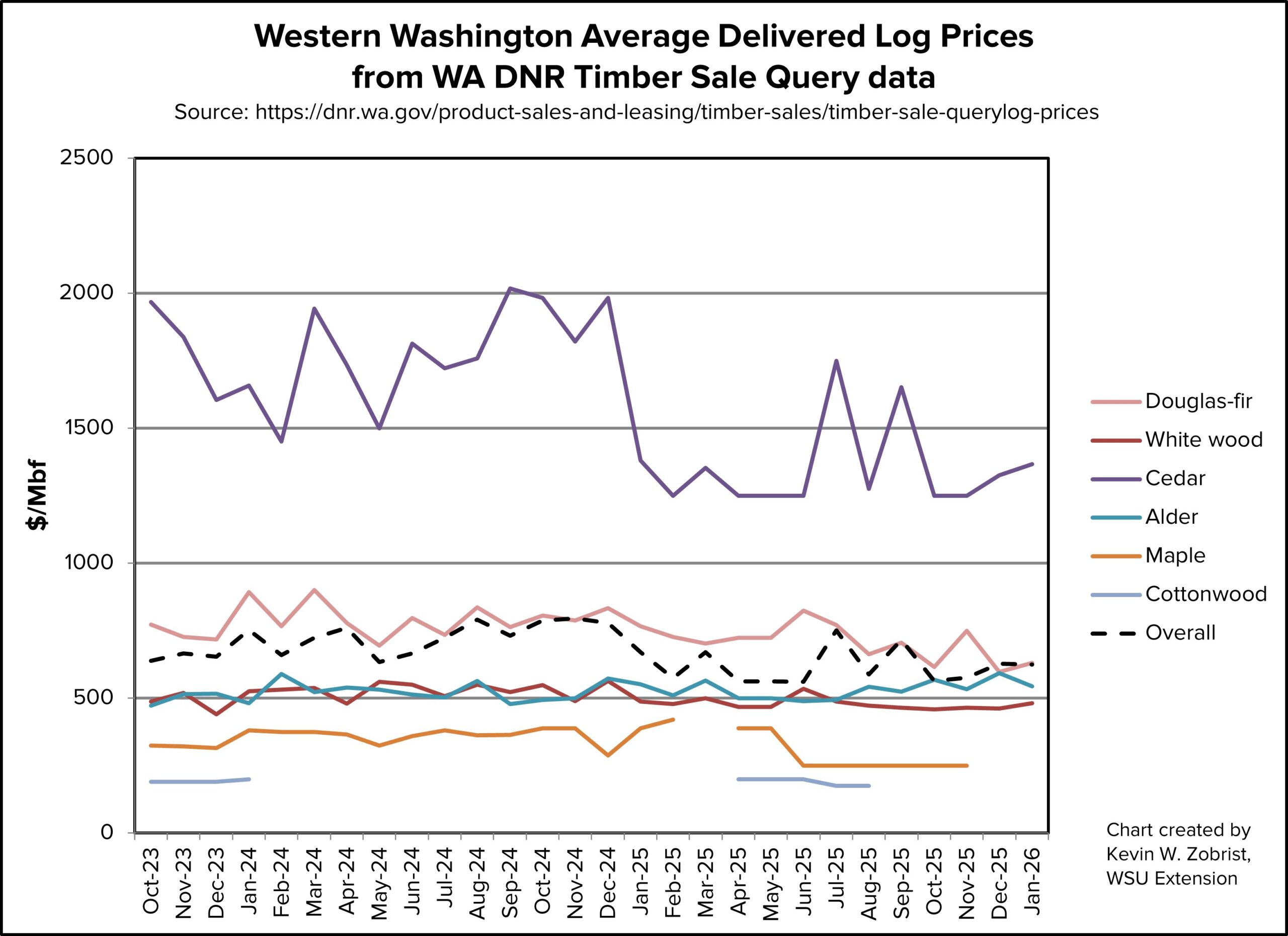 A chart of western Washington log prices from October 2023 to January 2026.