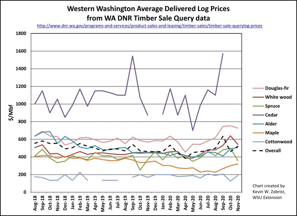 Chart showing rising log prices