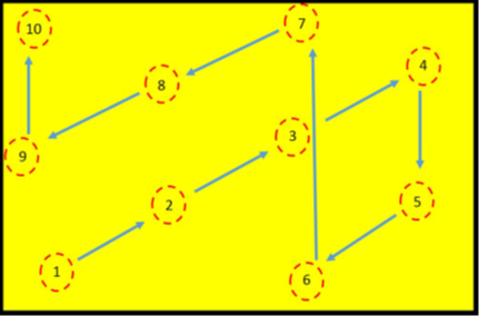 The recommended pattern for random sampling is made with a crisscrossing pattern with samples taken at the numbered points.  