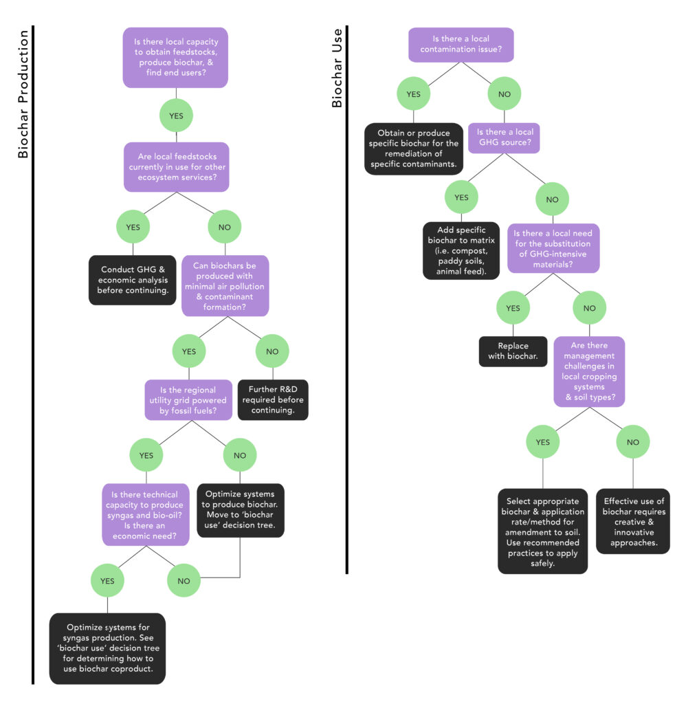 Flowcharts of biochar production vs biochar use