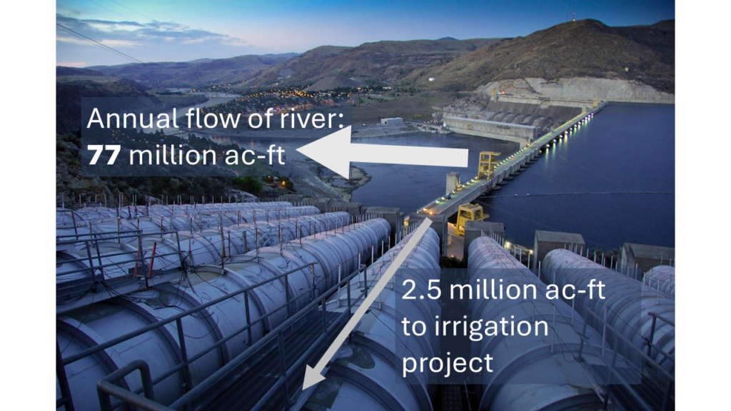 Image of Grand Coulee Dam with arrow pointing away "Annual flow of river: 77 million ac-ft" and arrow pointing up "2.5 million ac-ft to irrigation project
