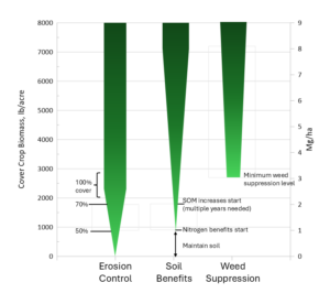 a graph with three green vertical bars showing cover crop biomass on the vertical axis and erosion control, soil benefits and weed suppression on the horizontal axis. erosion control takes the least biomass, followed by soil benefits and then weed suppression.