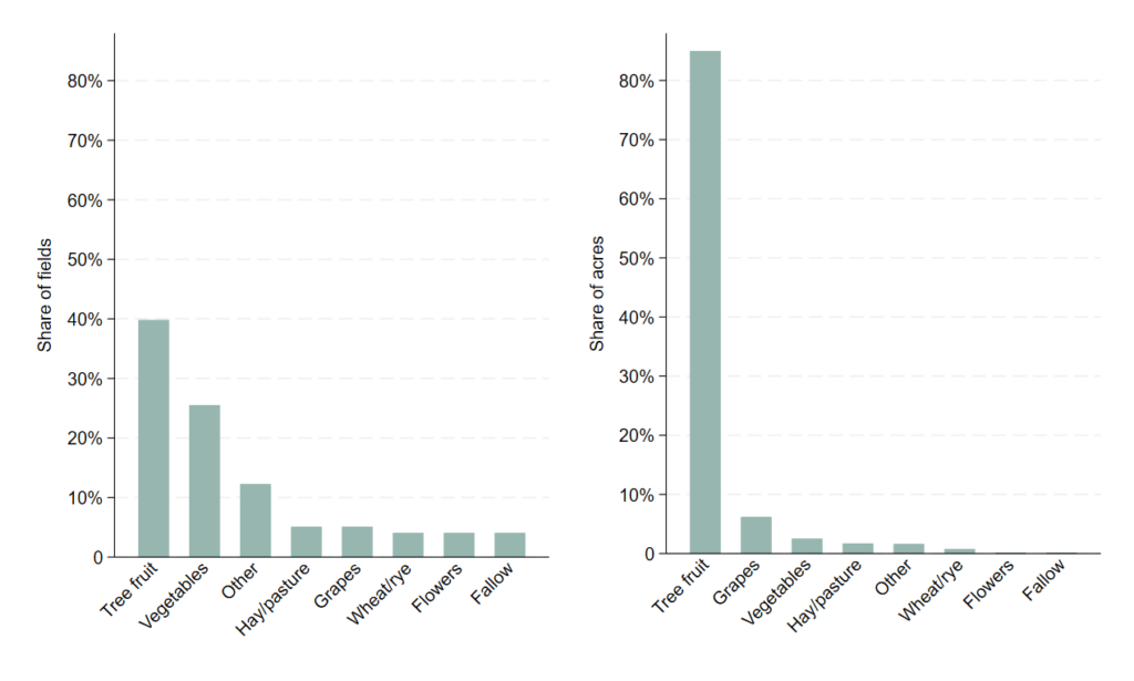 Two charts: one showing percentage of acers by field type, and a second with share of acres by field type. Descriptions of percentages and meaning in paragraphs above.