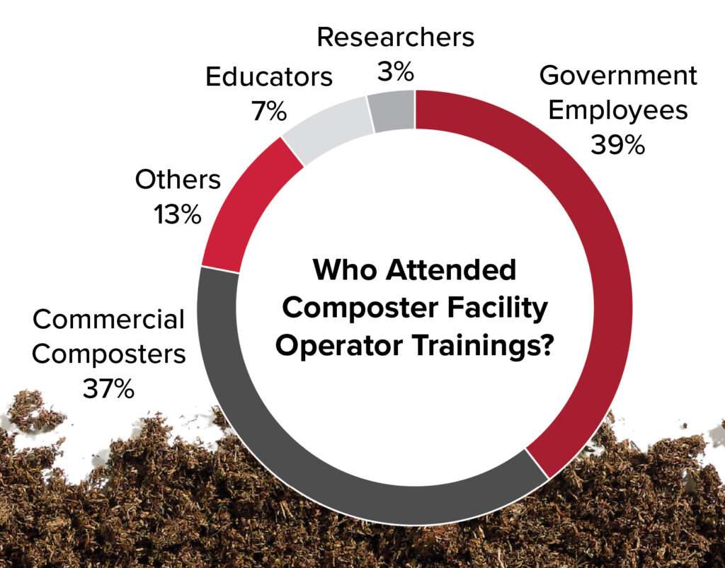 Pie chart with who attends CFOT training: government employes, 39%; commercial composters, 37%; other, 13%; Educators, 7%; Researchers, 3%. 