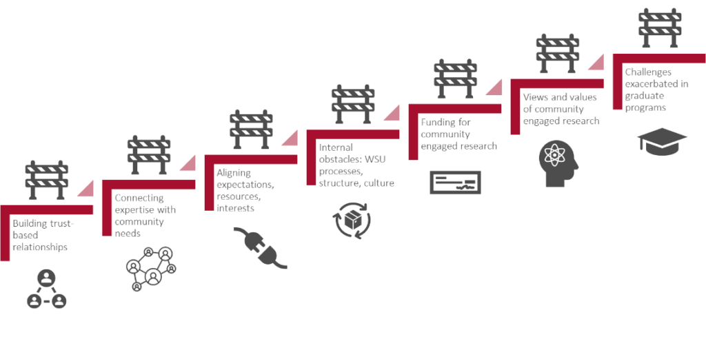 Seven steps: Building trust-based relationships; connecting expertise with community needs;' aligning expectations, resources, interests; internal obstacles: WSU processes, structure, culture; funding for community-engaged research; views and values of community-engaged research; challenges exacerbated in graduate programs.