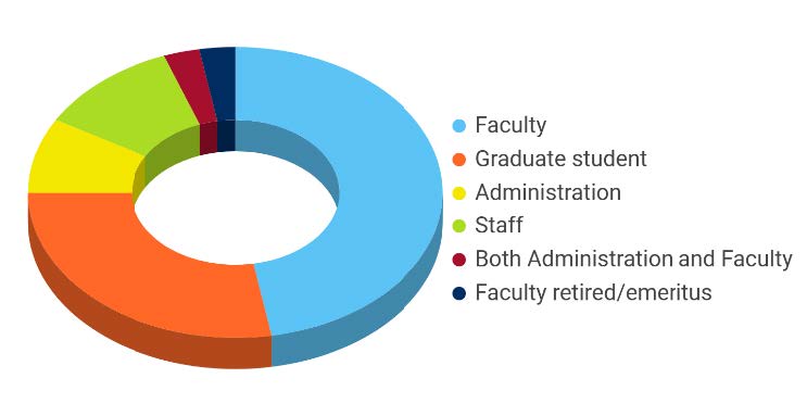 Donut chart showing breakdown of participants by staff type. Details in text.