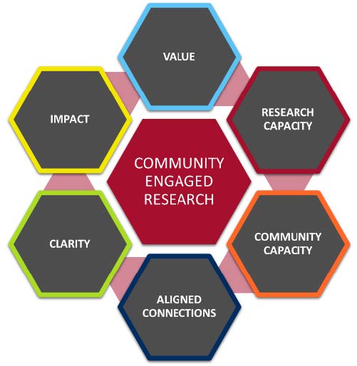 Community-engaged research elements include impact, value, research capacity, community capacity, aligned connections, and clarity.