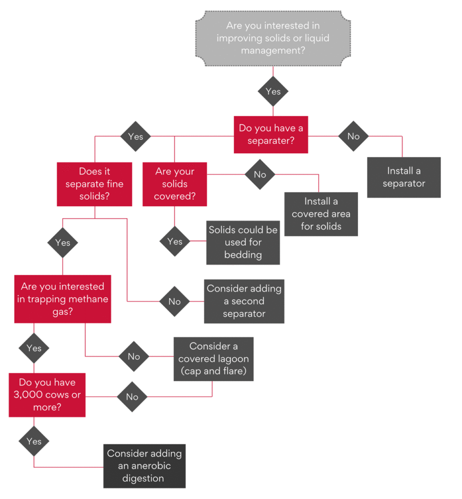 Flowchart titled ‘Nutrient Management Infrastructure.’ A detailed text description is available below.