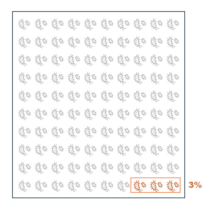 3 out of 100 microbes highlighted.