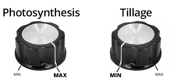 Two dials, one for photosynthesis pointed at maximum, to the right. The other is for tillage, pointed at minimum, to the left.