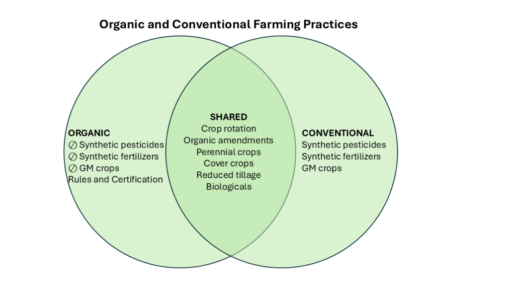 Venn diagram. Organic circle says no synthetic pesticides, no fertilizers, and no GM crops, and there are rules and certification. Conventional says synthetic pesticides, synthetic fertilizers, and GM crops. Shared says crop rotation, organic amendments, perennial crops, cover crops, reduced tillage, biologicals.