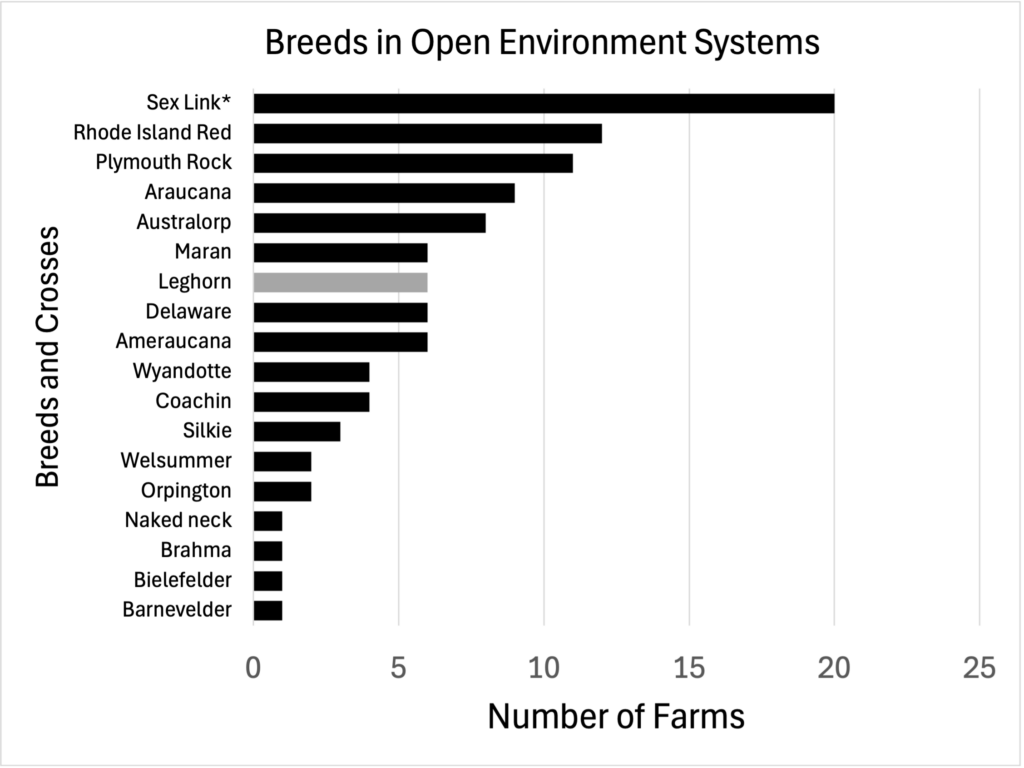 Chart showing the frequency of each poultry breed accross 27 open environment farm, with Sex Link (crossed breeds), Rhode Island Red, and Plymouth Rock being the most commonplace.