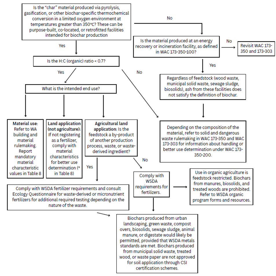 A flow chart for biochar regulations starting with the question: Is the char material produced via pyrolysis, gasification, or other biochar-specific thermochemical conversion in a limited oxygen environment at temperatures greater than 350 °C? Yes or No?