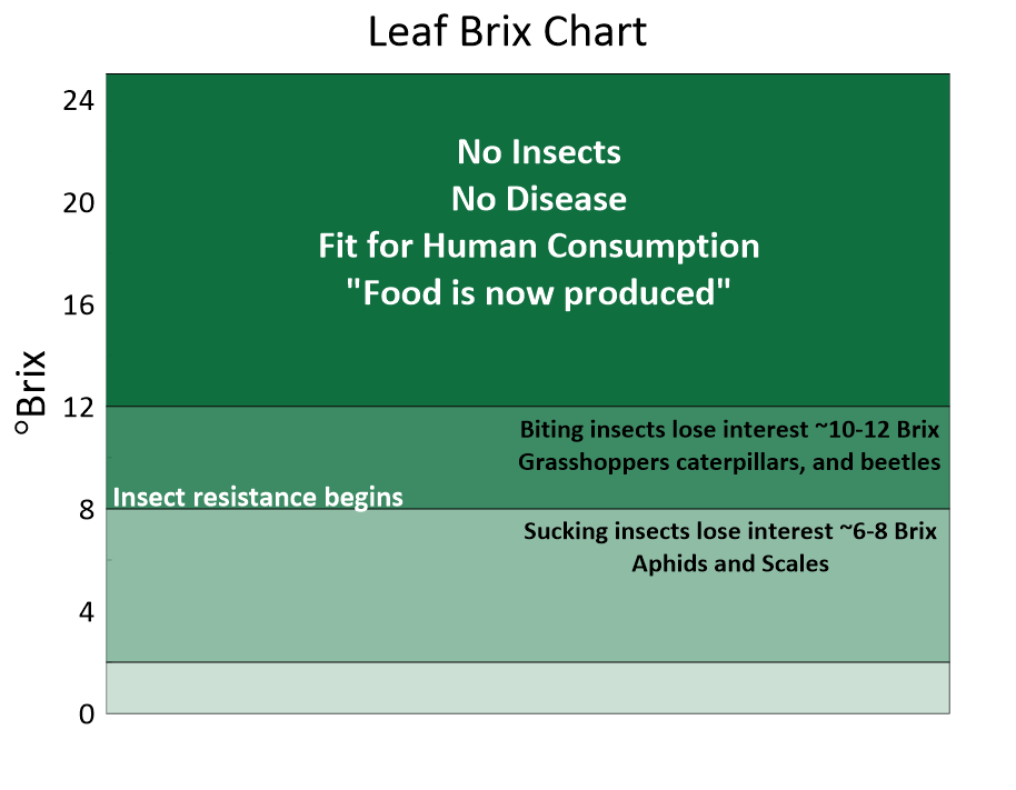 Dykstra’s claimed Brix thresholds for insects: Sucking insects lose interest ~6-8 Brix, biting insects at ~10-12 Brix. Above 12 Brix, there will be no insects, no disease, and food fit for human consumption is produced. 