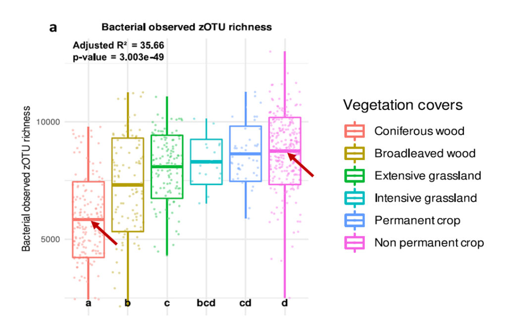 Bacterial diversity for two types of forests, two types of grasslands, and permanent vs. non permanent croplands. Cropland diversity is similar to grassland and higher than forests.