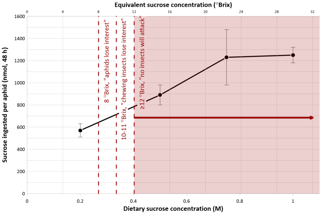 Redrawn graph from Douglas (2003) showing that aphids feed successfully on a diet with Brix levels above the 12 threshold of the Brix-Insect theory.