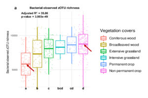 Bacterial diversity for two types of forests, two types of grasslands, and permanent vs. non permanent croplands. Cropland diversity is similar to grassland and higher than forests.