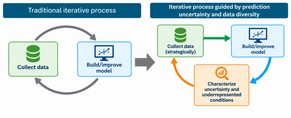 Figure showing the following words in a flow chart. Traditional iterative process: collect data and build/improve model cycle. Iterative process guided by prediction uncertainty and data diversity: Collect data (strategically), build/improve model, characterize uncertainty and underrepresented conditions, back to collect data.