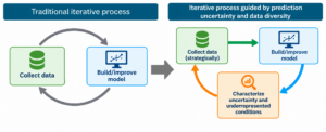 Figure showing the following words in a flow chart. Traditional iterative process: collect data and build/improve model cycle. Iterative process guided by prediction uncertainty and data diversity: Collect data (strategically), build/improve model, characterize uncertainty and underrepresented conditions, back to collect data.