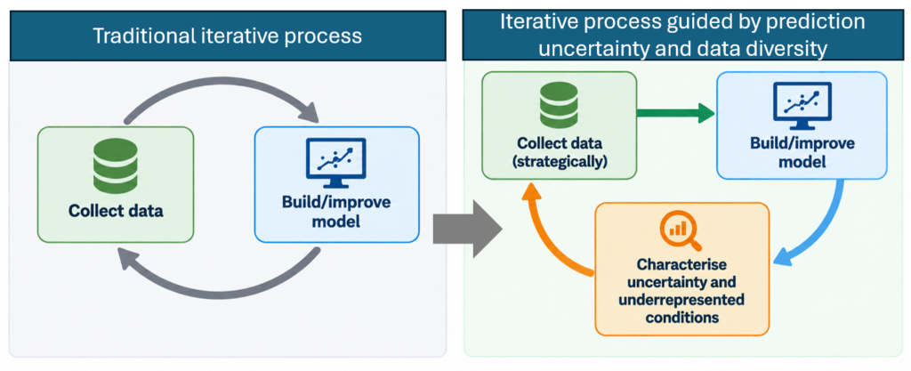 Comparison of iterative model development. The traditional process cycles between collecting data and building or improving a model. The guided process adds a third step: characterize prediction uncertainty and underrepresented conditions, then use those findings to collect new data strategically.