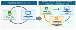 Comparison of iterative model development. The traditional process cycles between collecting data and building or improving a model. The guided process adds a third step: characterize prediction uncertainty and underrepresented conditions, then use those findings to collect new data strategically.