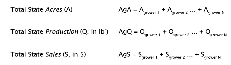 Formulas for "Total State Acres (A)", "Total State Productions (Q, in lbs)", and "Total State Sales (S, is $)"