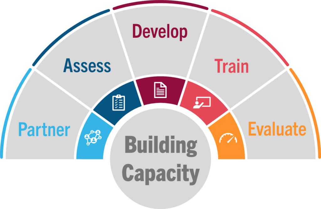 Visual of approaches to building capacity including partnering, assessing, developing, training, and evaluating.