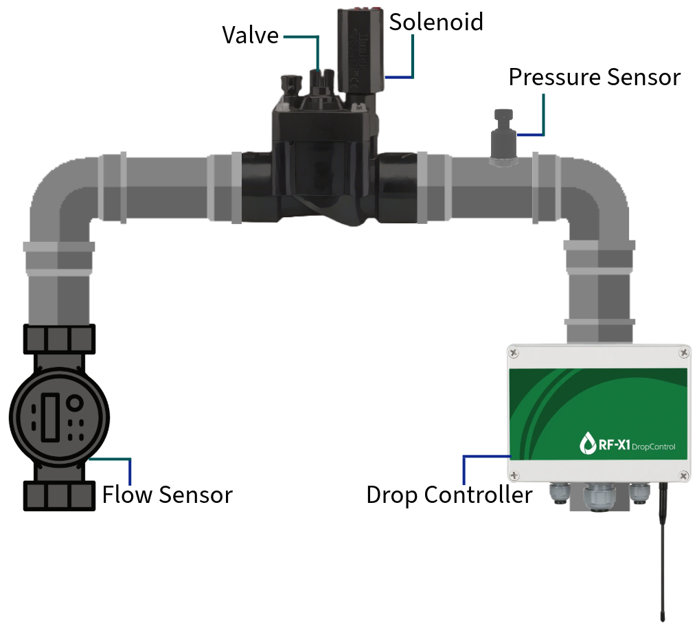 Schematic of irrigation and heat stress automation in block 1