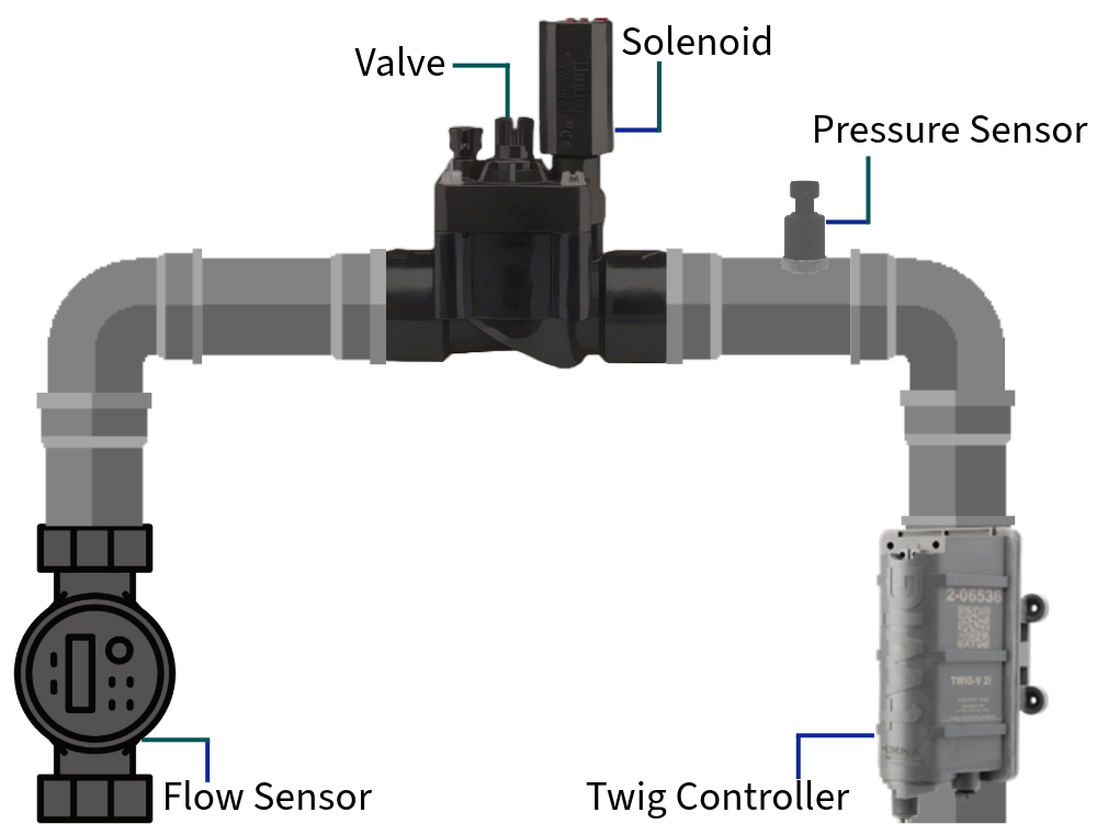 Schematic of irrigation and heat stress automation in block 2