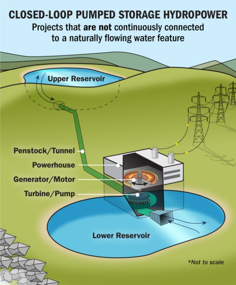 A closed-loop pumped storage hydropower system. From top, water sits in an upper reservoir, then travels through a penstock or tunnel into a powerhouse. It passes through a generator or motor, then through a turbine or pump into a lower reservoir.