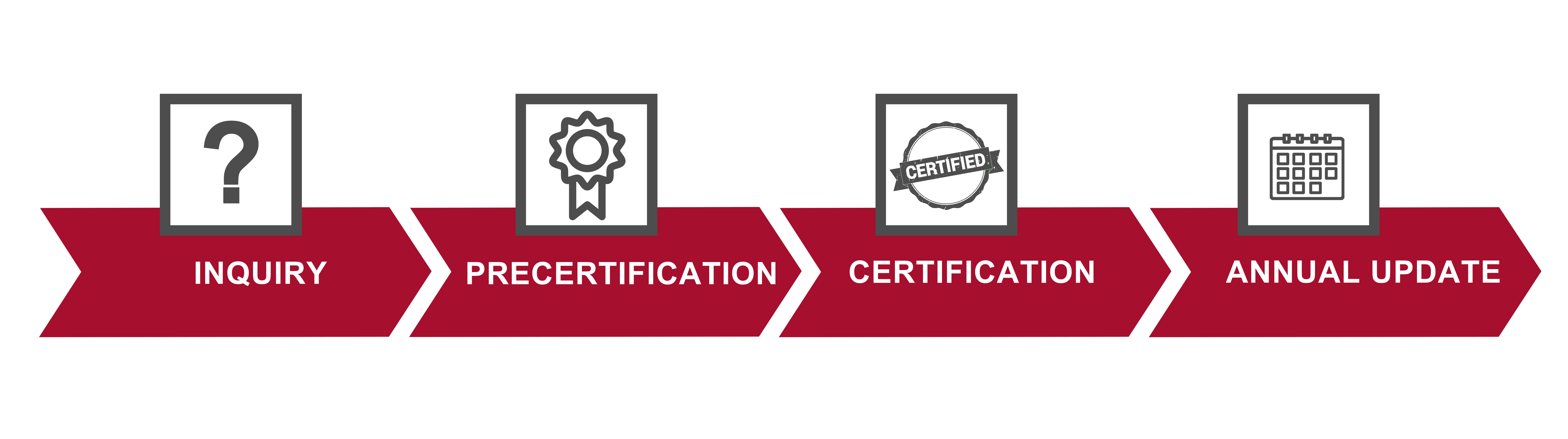 Application process: Inquiry, Precertification, Certification, Annual Update