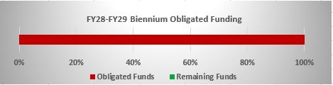 Barchart displaying FY28-FY29 funding: 100% Obligated, 0% Remaining