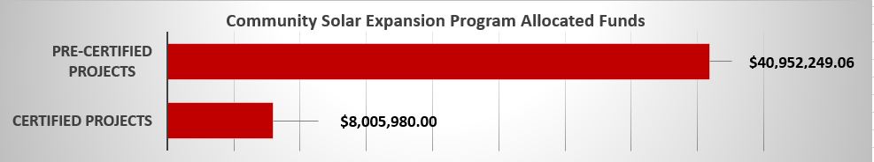 Barchart of Allocated funding. Pre-certified projects: $40,952,249.00 ; Certified projects: $8,005,980.00 