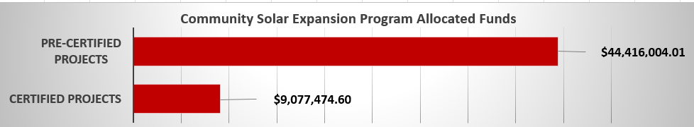 Chart of Community Solar Expansion Program Allocated Funding through 4/27/2026. $44,416,004.01 has been allocated to pre-certification projects and $9,077,474.60 has been allocated to certified projects