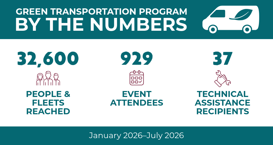 A graphic that reads "Green Transportation Program By the Numbers: 32,600 people and fleets reached; 929 event attendees; 37 technical assistance recipients. January 2026–July 2026."
