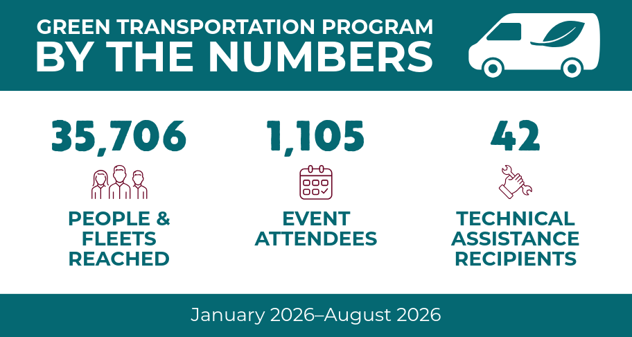 Infographic titled "Green Transportation Program By The Numbers" displaying three statistics for January–August 2026: 35,706 people and fleets reached, 1,105 event attendees, and 42 technical assistance recipients.