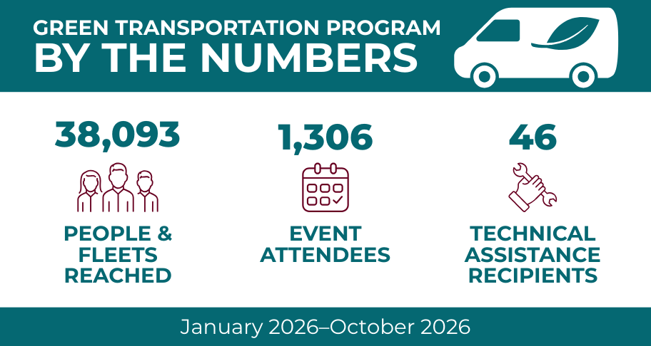 Infographic titled 'Green Transportation Program By The Numbers' featuring an illustration of a van with a leaf graphic. Key statistics from January 2026 to October 2026 include: 38,093 People & Fleets Reached (calendar icon), 1,306 Event Attendees (people icon), and 46 Technical Assistance Recipients (wrench and hand icon).