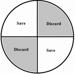A circle divided into quarters. Diagonally opposing quadrants are labeled 'Save' and 'Discard'.