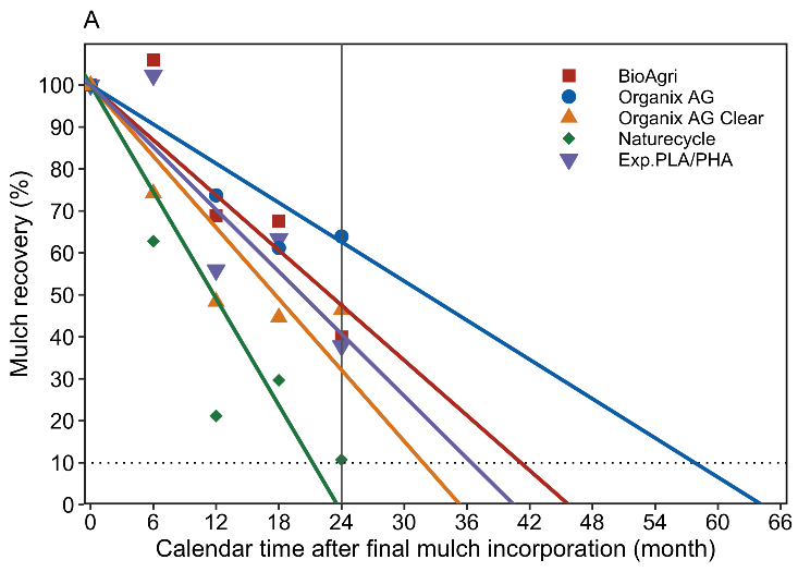 Line graph showing Mulch recovery (%) of five BDM treatments as a function of calendar time. Recovery trended to zero over (approximate) 24 (Naturecycle), 34 (Organix AG Clear), 40 (Exp. PLA/PHA), 46 (BioAgri) and 64 (Organix AG) months. Vertical line at 24 months. Dotted horizontal line at 10%.
