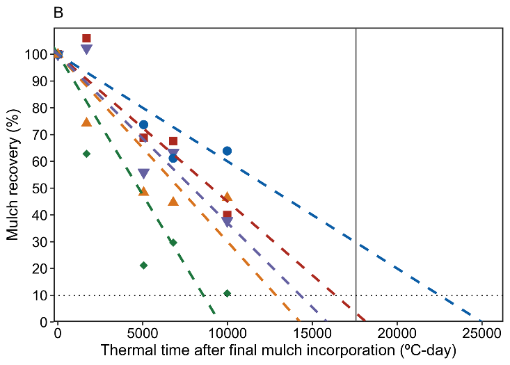 Line graph showing Mulch recovery (%)thermal time two years following the last BDM application. Recovery trended to zero over (approximate) 9,450 (Naturecycle), 14,250 (Organix AG Clear), 15,875 (Exp. PLA/PHA), 18,175 (BioAgri) and 25,000 (Organix AG) &deg;C-days. Vertical line at 17,568 &deg;C-days).