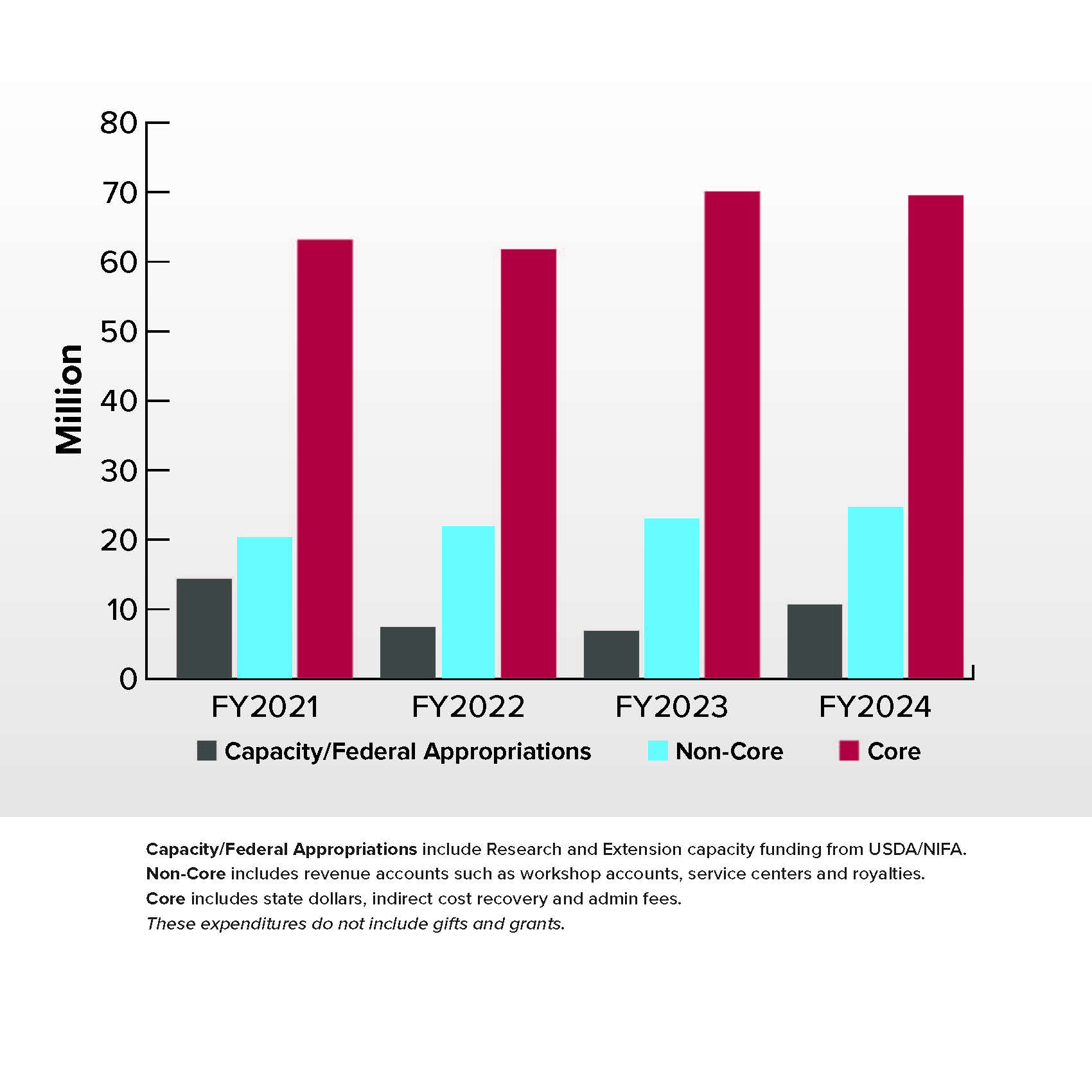 Bar chart containing the data listed below in the CAHNRS Expenditures table.