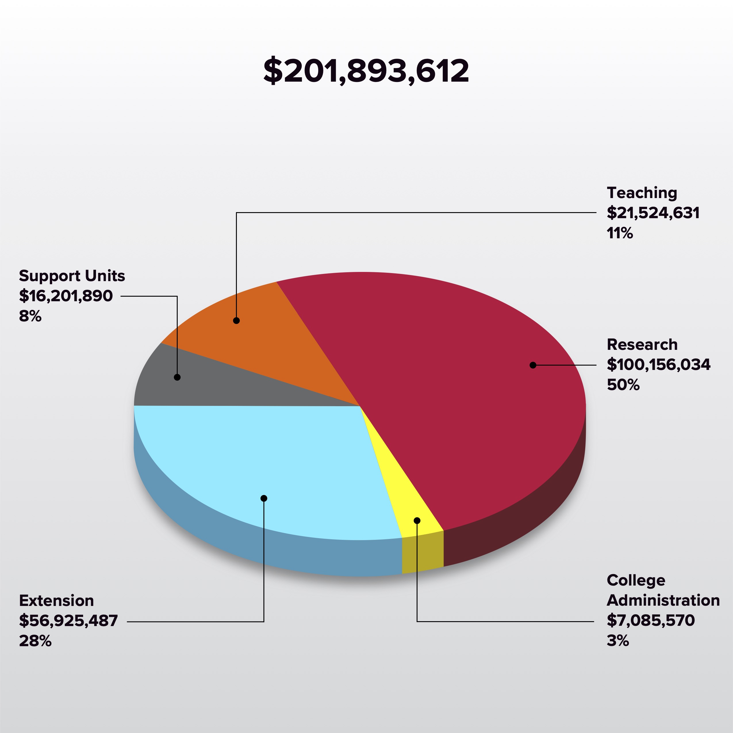 Pie chart containing the data provided below.