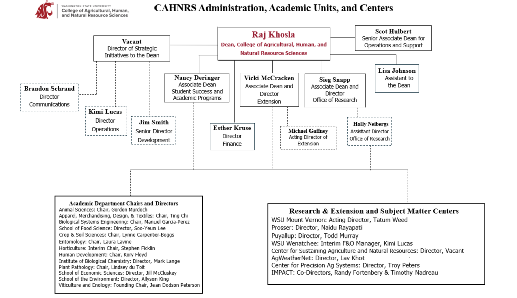 Org Chart for CAHNRS 2026. Equivalent details can be found on the webpage around this image.