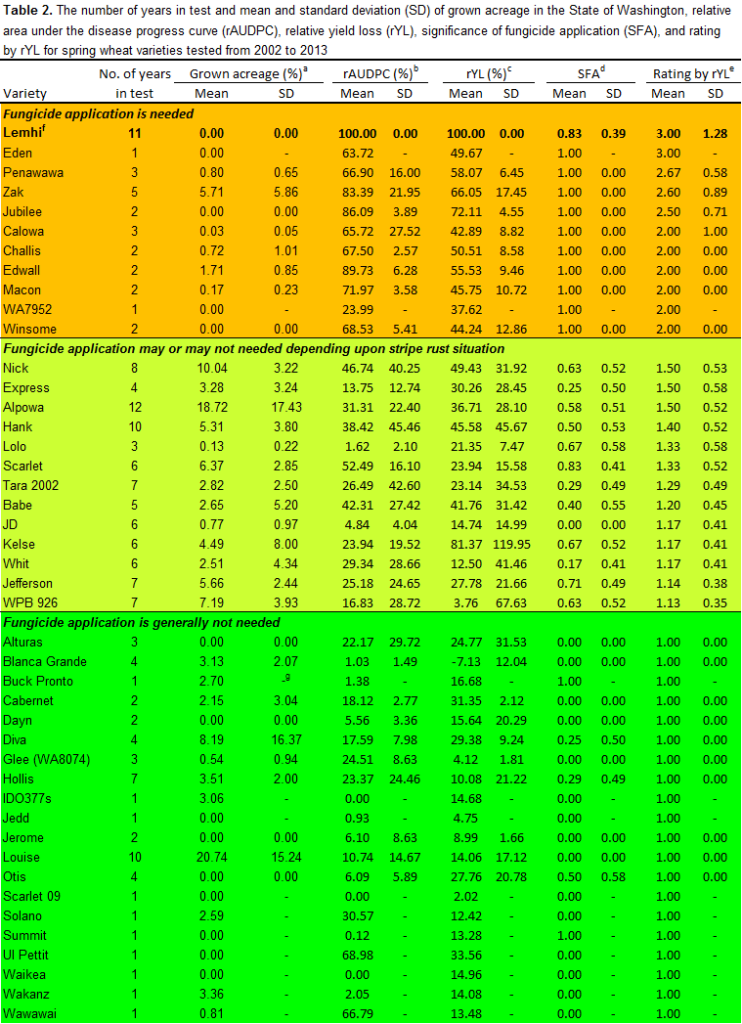 Stripe Rust Considerations Table 2