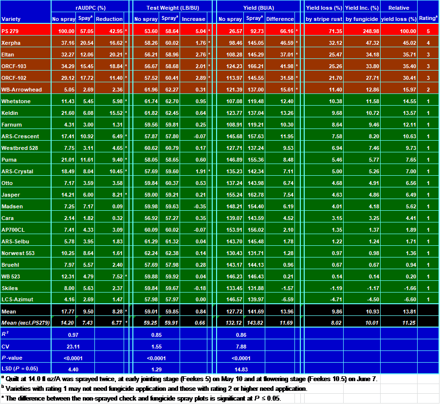 click to download the winter wheat rAUDPC table