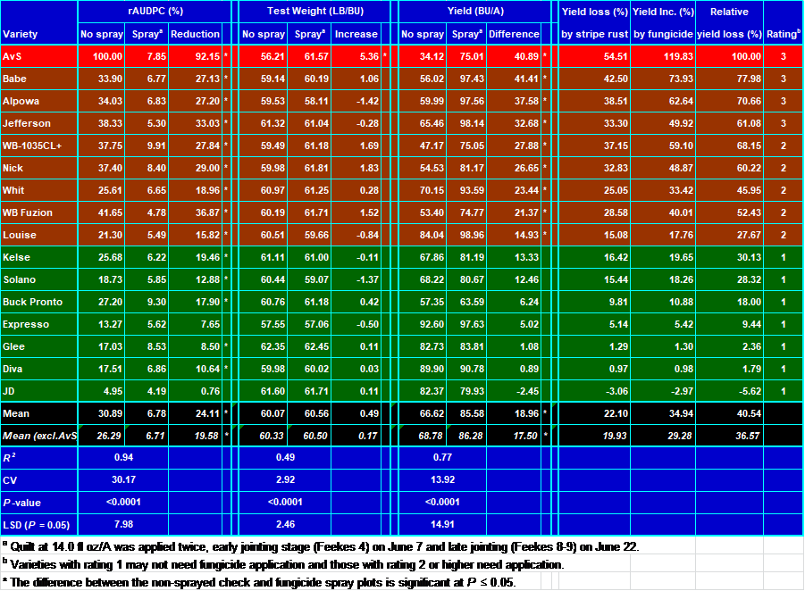 click to download the spring wheat rAUDPC table