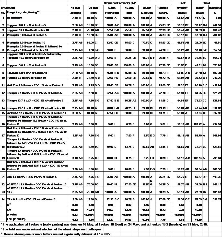 click to download the 2016 winter wheat fungicide trial excel file