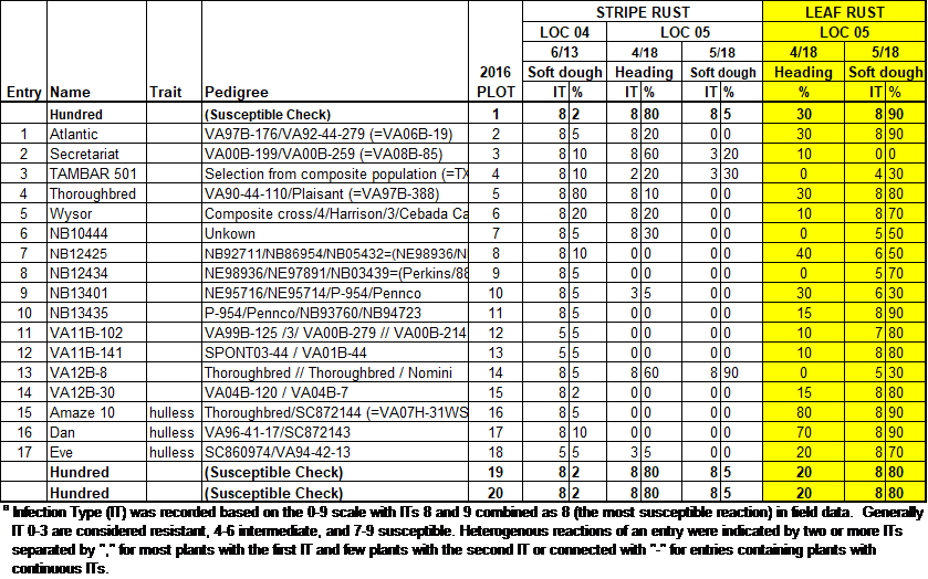 click for excel version of the US Winter Barley Nursery Data Table