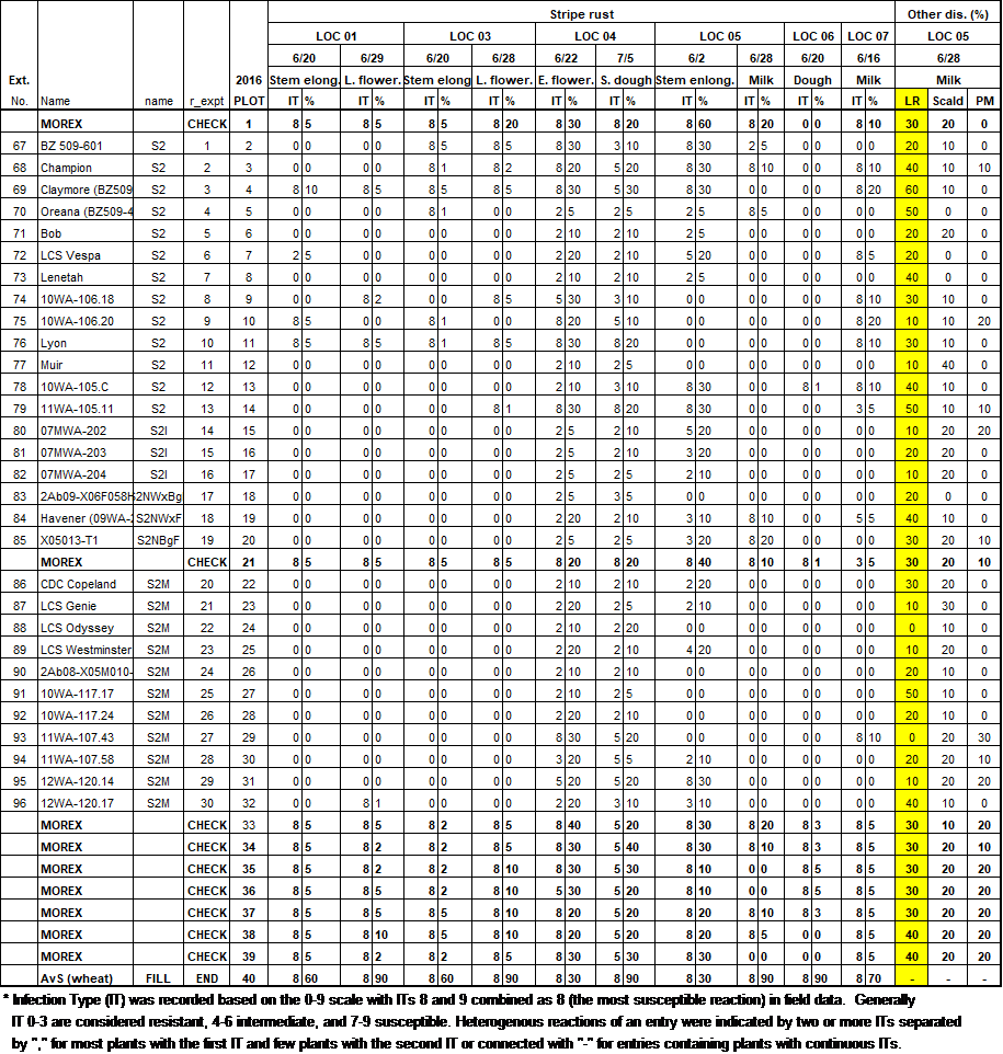click to download the excel version of the 2016 WSU Spring Barley Data Table