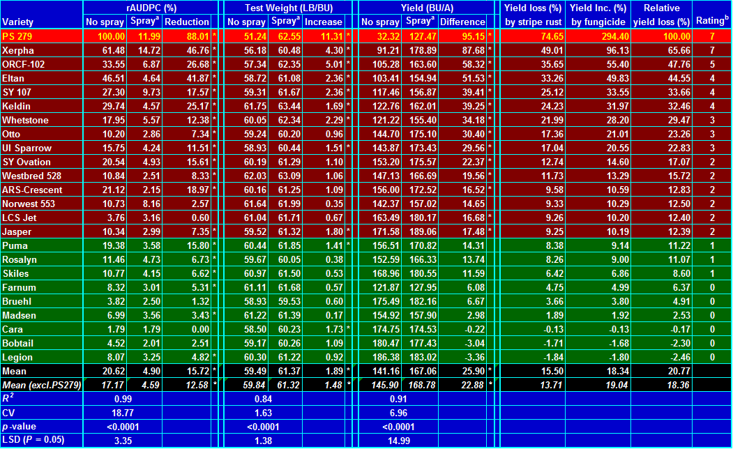Click to download the excel version of the Winter Wheat rAUDPC table 1